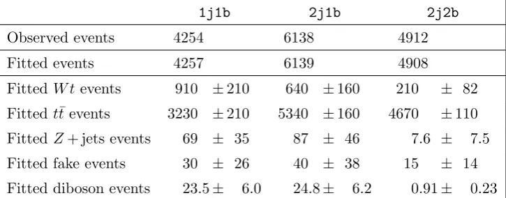 Table 4. Fit results for an integrated luminosity of 3.2 fb−1. The errors shown are the ﬁnal ﬁtteduncertainties in the yields, including uncertainties in the ﬁtted signal strength, systematic uncertain-ties, and statistical uncertainties, taking into account correlations and constraints induced by the ﬁt.