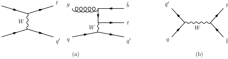 Figure 1.A representative leading-order Feynman diagram for the production of a single topquark in the Wt channel and the subsequent leptonic decay of both the W boson and top quark.