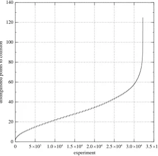 Fig. 6.1. Distribution of the number of distinguished points required to ﬁnd a collisionpoints withretroactive ordering, usedused the smallest numberin 32237 independent experiments in a subgroup of size ≈ 1.0615 · 250 of the curvey2 = x3−3x+2382