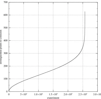 Fig. 6.2. Distribution of the number of distinguished points required to ﬁnd a collisionin 257241 independent experiments in a subgroup of size ≈ 1.0219 · 255 of the curvey2 = x3 − 3x + 3722
