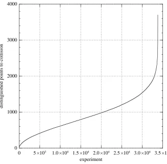 Fig. 6.3. Distribution of the number of distinguished points required to ﬁnd a collisionin 33791 independent experiments in a subgroup of size ≈ 1.0294 · 260 of the curvey2 = x3 − 3x + 2402