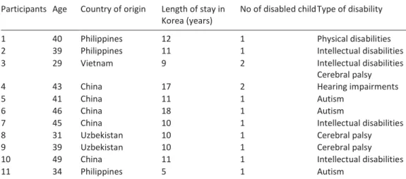 Table 1. Characteristics of immigrant mothers and disabled children. 