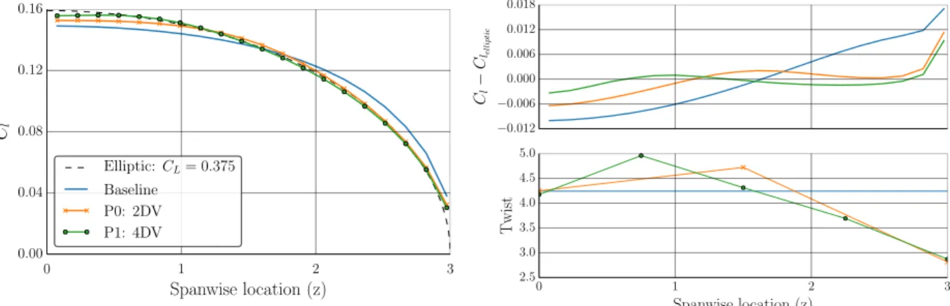 Figure 12: Case III: Twist optimization results. Left: Sectional lift distribution profiles