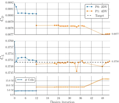 Figure 13: Case III: Top: Convergence of drag. Middle: Convergence of lift. Bottom: Cell count history
