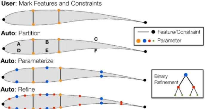 Figure 2: Progressive parameterization of an airfoil with discrete, hierarchical shape control refinement