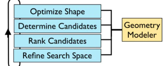Figure 4: Optimization loop with adaptive search space refinement. The API to the  ge-ometry modeler is critical, as communication with it is required at every phase.