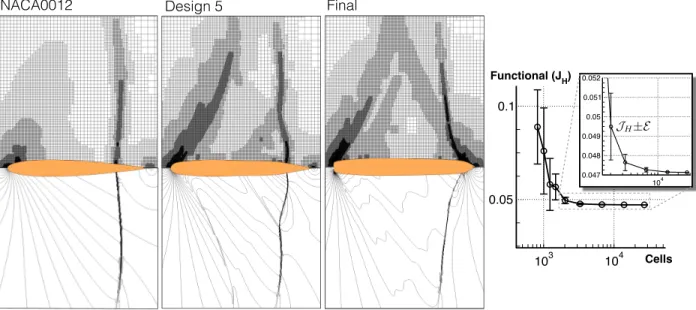 Figure 5: Top: Flow meshes adapted to accurately compute pressure drag at various airfoil shapes encountered during optimization of Case I