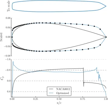 Figure 7: Case I: Final airfoil shape and pressure profile. Black dots indicate the location of the final 31 shape control parameters.