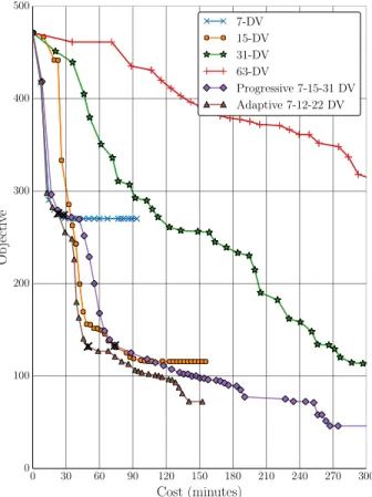 Figure 10: Case I: Effectiveness of different parameteriza- parameteriza-tion schemes, showing design improvement vs