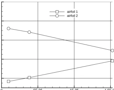 Fig. 7 Grid refinement effect on pressure drag coefficient following planned protocol