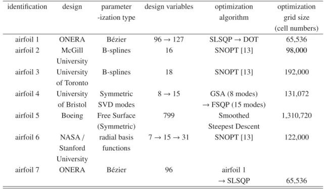 Table 1 Information about optimized airfoils
