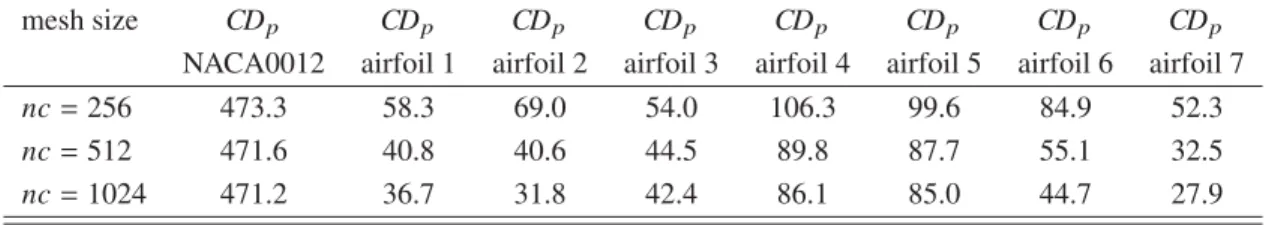 Table 2 Grid convergence of pressure drag coefficient (expressed in drag counts)