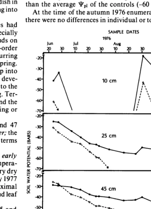 Table 1. Initial comparison populations, ten plants per group, before treatment application
