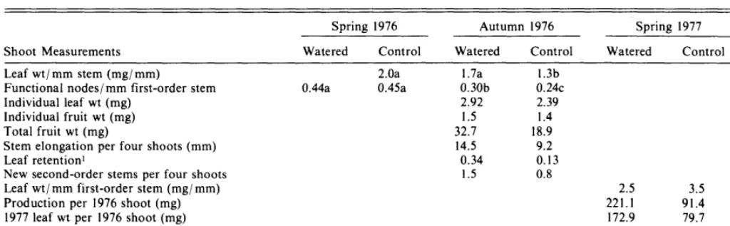 Table 2. Shadscale shoot measures comparing the watered and control plants at the autumn 1976 and spring 1977 sample dates