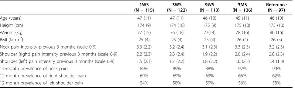 Table 2 Characteristics of the five groups