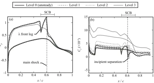 Figure 7: Results of the grid convergence study, adapted from [16, 26]