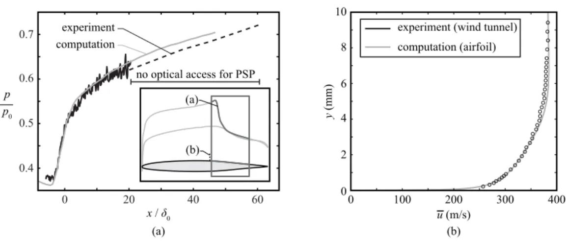Figure 8: Comparison of uncontrolled flows in experiment and CFD: (a) surface pressure distribution;