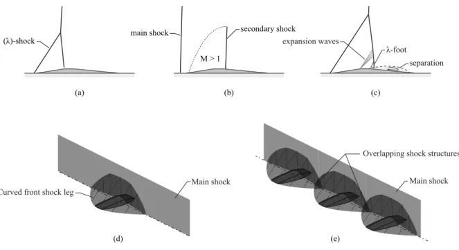 Figure 1: Operating priniple of SCB: (a) 2D bump at design-conditions; (b) shock ahead of design location; (c) shock downstream of design location; (d) 3D bump ( [15]); (e) array of 3D bumps ( [15])