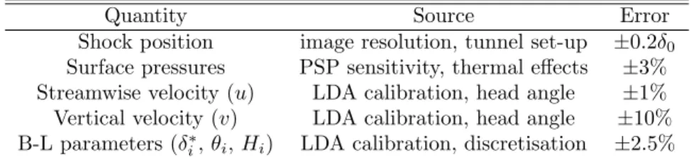 Table 1: Experimental errors