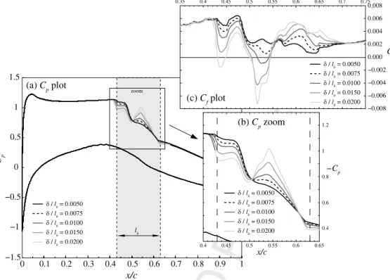 Fig. 13. Surface pressure coeﬃcient and wall shear stress proﬁles for adaptive SCBs, with B 1 = 0 