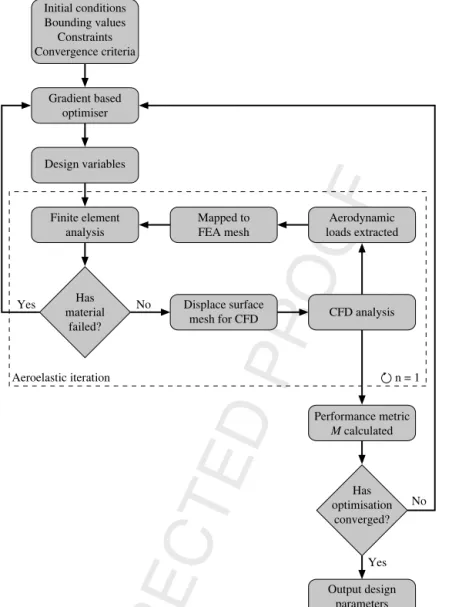 Fig. 2. Flow chart for the aero-structural bump optimisation process. The optimisation is deﬁned to be converged when the change in the performance metric between iterations falls below 0.1%.