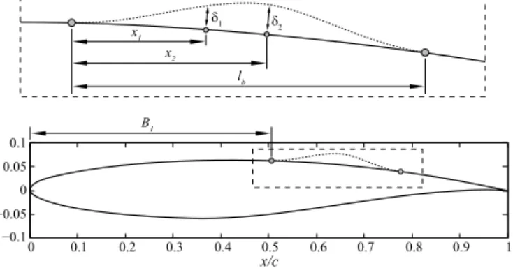 Fig. 7. Deﬁnition of the design variables for structural morphing applied to the da- da-tum RAE2822 aerofoil geometry.