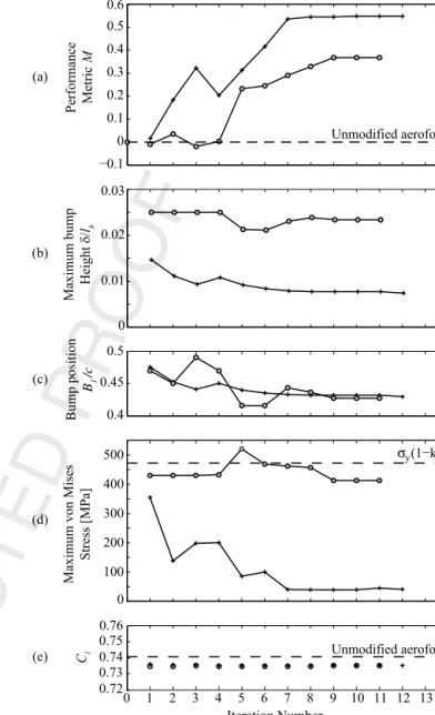 Fig. 10. Key performance data through the iterations of the optimisation procedure.