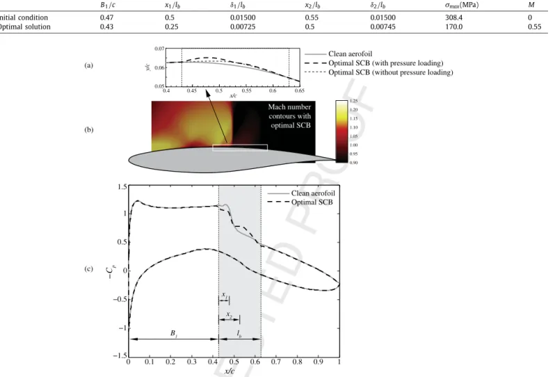 Fig. 11. (a) Geometry of the aerofoil upper surface with the optimised adaptive SCB deployed; (b) Mach number contours for the optimal SCB; (c) Pressure coeﬃcient proﬁles for the aerofoil with and without the optimal SCB