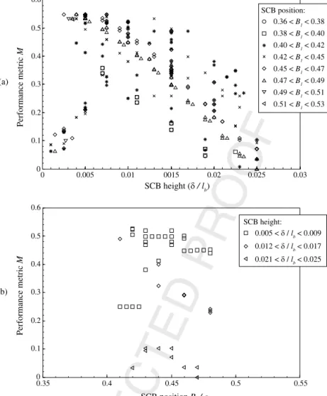 Fig. 12. Variation of performance metric M with SCB height and position for a range of optimal and sub-optimal designs.