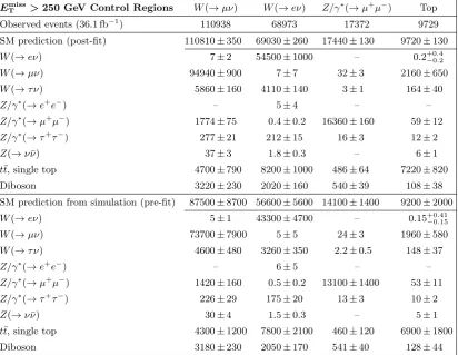 Table 2. Data and background predictions in the control regions before and after the ﬁt is per-
