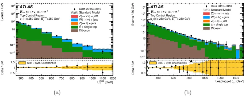 Figure 3. The measured (a) EmissTand (b) leading-jet pT distributions in the top control region,for the EmissT> 250 GeV inclusive selection, compared to the background predictions
