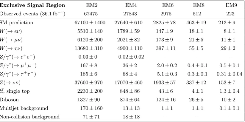 Table 3. Data and SM background predictions in the signal region for several inclusive EmissTselections, as determined using separate one-bin likelihood ﬁts in the control regions