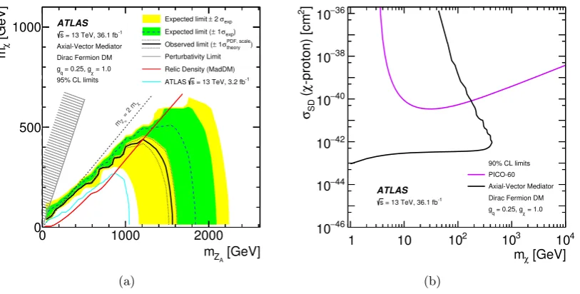 Figure 5.andCL. The results from this analysis, excluding the region to the left of the contour, are comparedwith limits from the PICO [of the inferred limits (black line) to the constraints from direct detection experiments (purple line)on the spin-depend