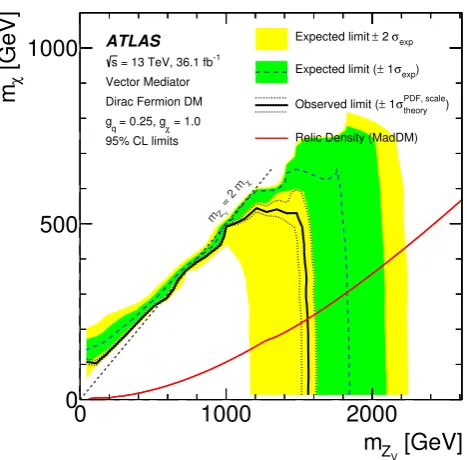 Figure 6. Observed (solid line) and expected (dashed line) exclusions at 95% CL on the vectormediator models with gq = 1/4, gχ = 1.0 and minimal mediator width, as a function of the assumedmediator and DM masses