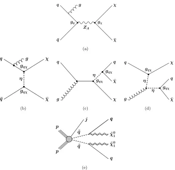 Figure 1.(e)mediator (a) Diagram for the pair-production of weakly interacting massive particles χ, with a ZA with axial-vector couplings exchanged in the s-channel