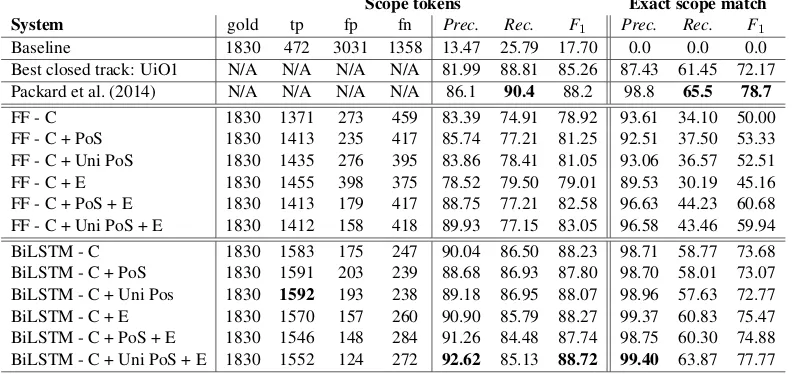 Table 2: Results for the scope detection task on the held-out set. Results are plotted against the simple baseline, the best systemso far (Packard et al., 2014) and the system with the highest F1 for scope tokens classiﬁcation amongst the ones submitted fo