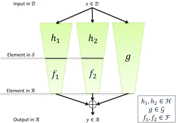 Figure 1: The function family PP(H, G, F). H hashes down a domain D to a domain S. Then Fmaps S to R