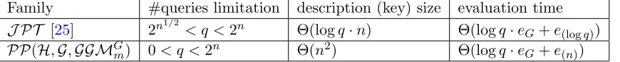 Table 2: Comparison between the family J PT in Theorem B.2 to PP(H, G, GGMGm) in Corol-lary B.3.The notation e(k) in the table refers to the evaluation time of a k-wise independentfunction.