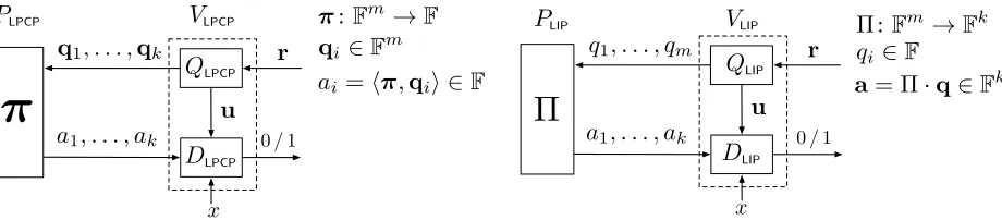 Figure 2: Diagram of an LPCP and an input-oblivious two-message LIP.
