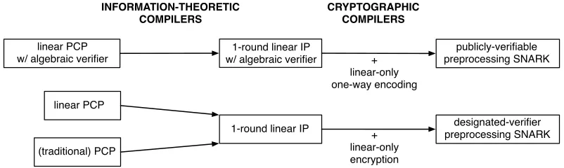 Figure 1: High-level summary of our transformations.