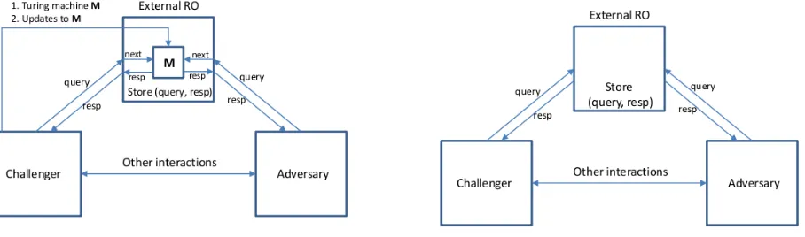 Table 1: Non Observing reductions can return responses to adversary’s queries without actuallyobserving the query