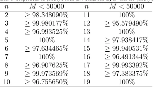 Table 1 Proportions of (M;n)'s such that Condition (2) is valid for (M;n)'s