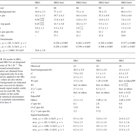 Table 8 Fit results in SRt1,SRt2 and SRt3 for an integratedluminosity of 36.1 fb−1. Thebackground normalisationparameters are obtained fromthe background-only ﬁt in theCRs and are applied to the SRs.Pre-ﬁt values are also shown.Small backgrounds are indica