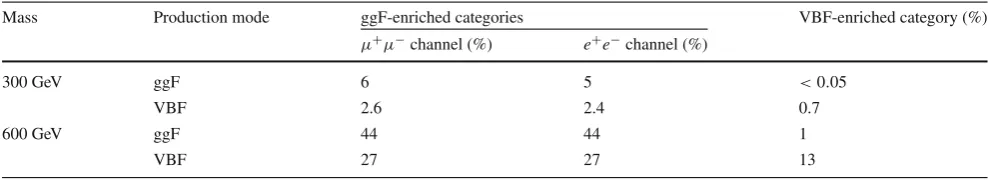 Table 2 Signal acceptance for the ℓ+ℓ−ν ¯ν analysis, for both the ggFand VBF production modes and resonance masses of 300 and 600 GeV.The acceptance is deﬁned as the ratio of the number of reconstructed