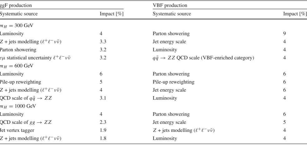 Table 4 ℓ+ℓ−ℓ+ℓ− search: expected and observed numbers of events for m4ℓ > 130 GeV, together with their statistical and systematic uncertainties,for the ggF- and VBF-enriched categories