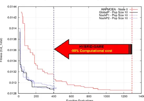 Figure 12. Convergence objective obtained by Hybrid-Game. 