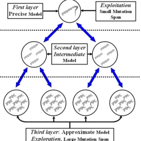 Figure 1 a). Hierarchical multi-population topology. 