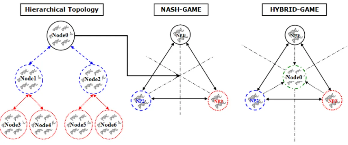 Figure 1 b). Example topology for Hybrid-Game. 