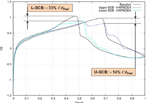 Table 3. SCB design parameters obtained by HAPMOEA (Note: Peak Position is in % of SCB length)