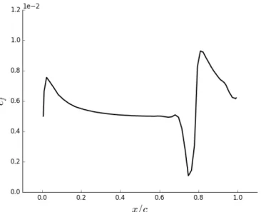 Fig. 3 Friction coefficient on the upper side of the wing.